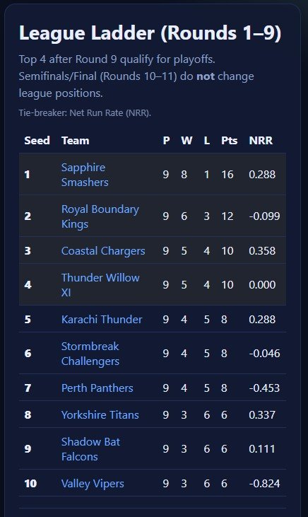 Scorecard table ladder